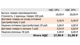 Чему равна сумма НДС в NL International