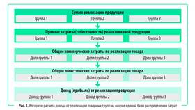 Как рассчитывается доля доходов в NL International